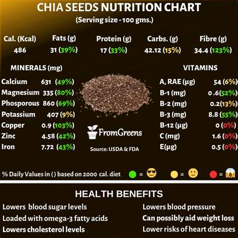 how much omega 3 is in chia seeds|chia seeds nutrition chart.